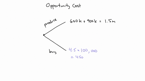 billings-company-has-the-following-costs-when-producing-100000-units-variable-costs-600000-fixed-costs-900000-an-outside-supplier-has-offered-to-make-the-item-at-450-a-unit-if-the-decision-i-91887