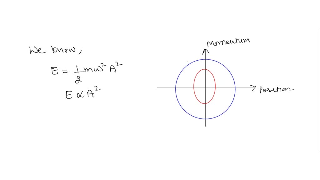 SOLVED 1. The phase space of a simple harmonic oscillator in one
