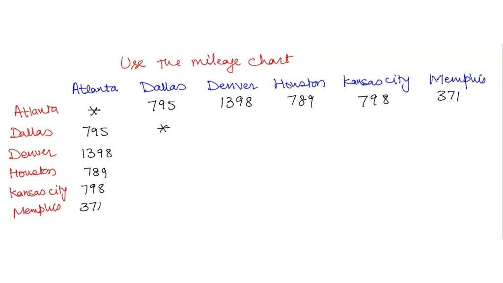 SOLVED Use the mileage chart shown below to find the minimum spanning