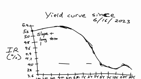 what-is-the-current-shape-of-the-yield-curve-for-treasury-securities-and-what-does-it-tell-you-about-the-current-view-of-economic-growth-and-inflation-in-the-us-has-the-spread-on-corporate-bonds-and-t