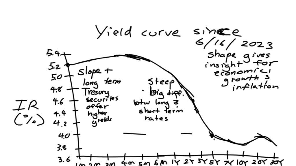 SOLVED: what is the current shape of the yield curve for Treasury ...