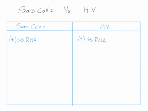 sars-cov-2-the-virus-that-causes-covid-19-belongs-to-the-coronaviridae-family-viruses-under-this-family-have-a-genome-made-of-single-stranded-positive-sense-rna-is-this-similar-to-the-viral-42498