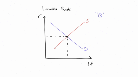 if-the-quantity-of-loanable-funds-supplied-exceeds-the-quantity-of-loanable-funds-demanded-there-is-a-_______-of-loanable-funds-and-the-interest-rate-is-_____-the-equilibrium-level-surplus-b-95433