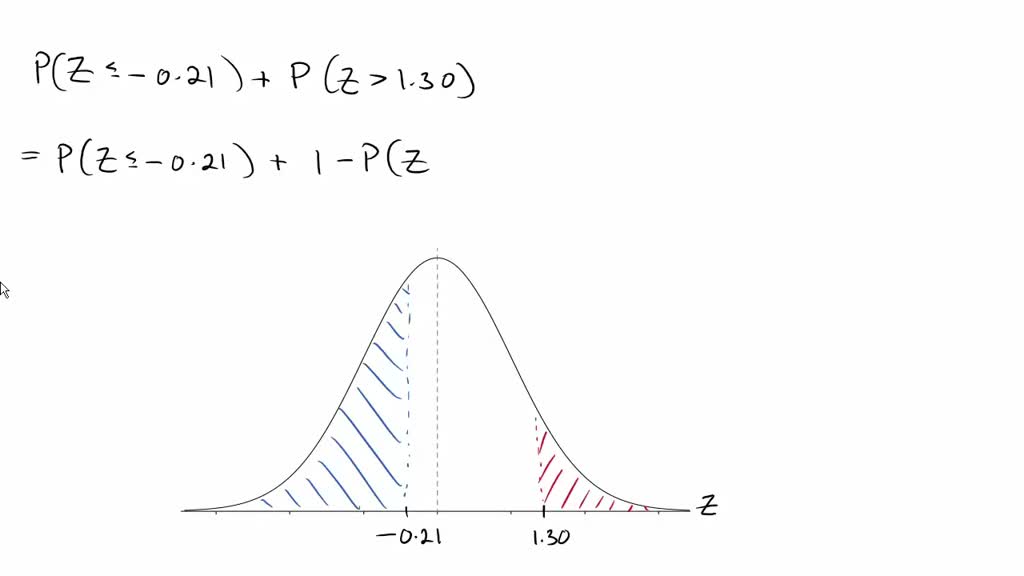 SOLVED: Find the area under the normal curve to the left of z = -0.21 ...