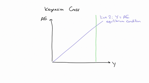 and-the-y-axis-labeled-aggregate-expenditure-dollars-the-x-and-y-axis-have-points-0-200-400-600-700-800-and-1000-there-are-4-lines-line-1-is-vertical-with-the-plot-point-of-8000-line-2-is-an-78747