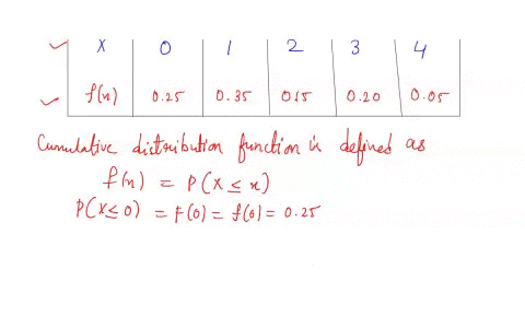 the-probability-distribution-of-x-the-number-of-imperfections-per-10-meters-of-synthetic-fabric-in-continuous-rolls-of-uniform-width-is-given-by-0-2-3-fx-025-035-015-020-005-construct-the-cu-53466