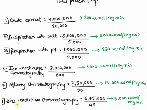 biochemist-discovers-and-purifies-new-enzyme-generating-the-purification-table-below-procedure-crude-total-protein-mg-activity-units-extract-20000-4000000-precipitation-salt-5000-3000000-pre-12095