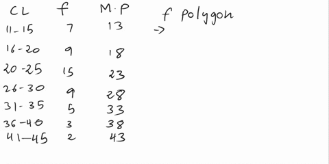 7-4-points-the-frequency-distribution-shows-the-waiting-limes-in-minutes-for-50-patients-at-walk-in-medical-facility-construct-frequency-polygon-for-this-data-class-lumnits-4-15-16-20-21-25-67327