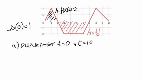 the-figure-shows-the-velocity-function-for-motion-along-a-straight-line-assume-the-motion-begins-with-an-initial-position-of-s0-determine-the-following-the-displacement-between-t-0-and-t-10-76116