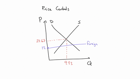 consider-the-crude-oil-market-in-the-mid-1980s-in-the-united-statesequilibrium-price-was-2267-per-barrel-with-933-mflion-barrels-consmed-on-a-daily-basis-if-the-word-price-is-lower-than-the-84594