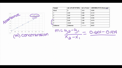 sample-ml-of-040-m-niso4-ml-of-water-absorbance-from-expt-100-0000-blank-200-800-0119-2-400-600-0241-3-600-400-0356-4-800-200-0474-5-1000-000-0601-unknown-unknown-0411-absorbance-if-a-line-i-06637