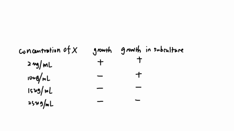 the-following-data-were-obtained-from-a-broth-dilution-test-concentratiol-u-amtibiotic-grouth-in-grouthl-subculture-p4ml-4qgml-lpml-25-ugml-in-the-table-above-the-minimal-bactericidal-concen-92576