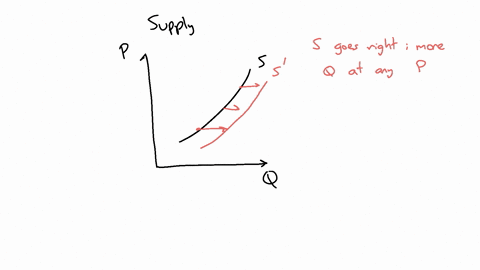 which-of-the-following-factors-would-shift-the-supply-curve-for-ice-cream-to-the-right-a-new-cooling-technology-emerges-the-price-per-unit-increases-the-number-of-producers-in-the-market-for-39037