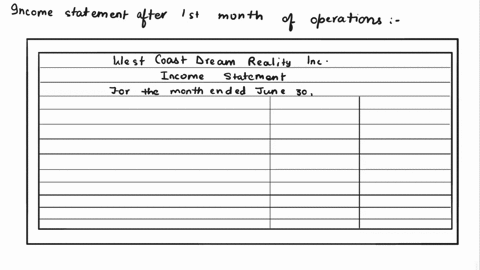 income-statement-after-its-first-month-of-operationsthe-following-amounts-were-taken-from-the-accounting-records-of-west-coast-dreams-realty-inc-as-of-june-3020y9-cash-86000notes-payable-100-67343