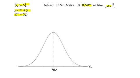 the-scores-on-a-standardized-test-are-normally-distributed-with-a-mean-of-90-and-standard-deviation-of-20-what-test-score-is-03-standard-deviations-below-the-mean
