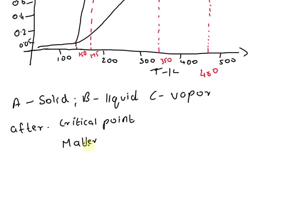 SOLVED: LEARNING CHECK Constructing a Phase Diagram Visualize a