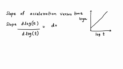 A graph of acceleration (units = m/s^2) versus time (units