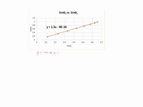 the-following-graph-describes-the-relationship-between-the-sine-ofthe-incident-angle-sene1-and-the-refracted-angle-senez-of-a-ray-of-light-that-propagates-from-the-air-to-a-transparent-mediu-58409