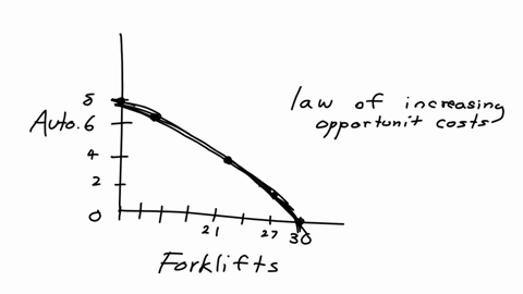 refer-to-the-following-production-possibilities-table-for-consumer-goods-automobiles-and-capital-goods-forklifts-a-show-these-data-graphically-upon-what-specific-assumptions-is-this-producti-36875