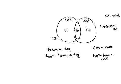 a-survey-was-taken-of-44-people-to-see-if-they-have-a-cat-andor-a-dog-the-results-are-shown-in-the-venn-diagram-enter-your-answers-in-the-boxes-to-complete-the-two-way-table-based-on-the-giv-22348