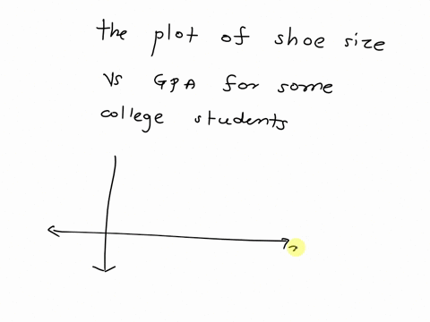 the-figure-shows-a-scatterplot-of-shoe-size-and-gpa-for-some-college-students-does-it-show-an-increa-32505