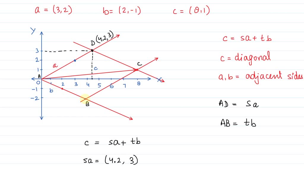 SOLVED: (a) Draw The Vectors A =(3, 2) B = (2,-1), And C = (8,1) (b ...