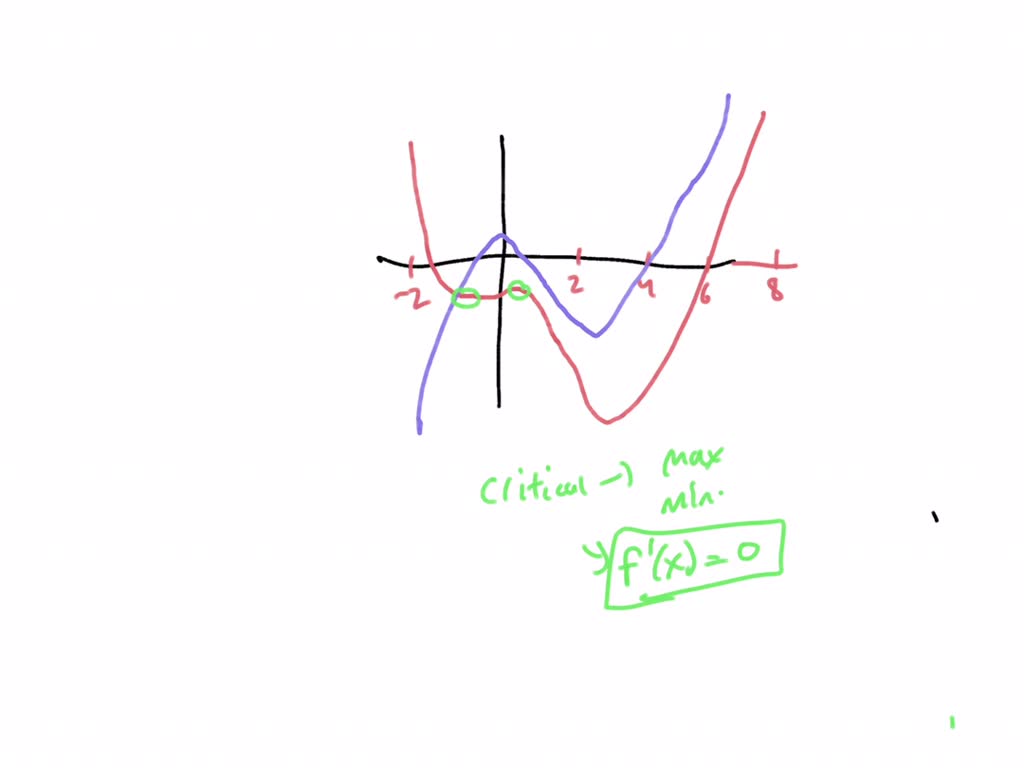 SOLVED: The graphs of function i(x) and its derivative ('(x) are shown ...