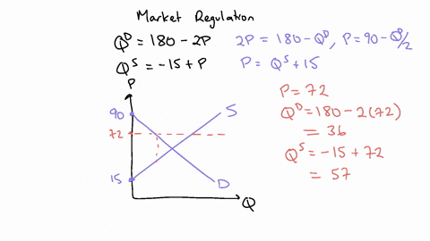 a-market-has-a-demand-function-given-by-the-equation-qd180-2p-and-a-supply-function-given-by-the-equation-qs-15p-the-market-is-government-regulated-with-price-support-per-unit-and-production-46557