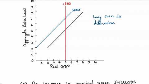 in-the-accompanying-graph-illustrate-the-impact-of-an-increase-in-the-contracted-nominal-wage-lra-how-do-nominal-wage-changes-affect-the-economy-output-a-the-long-rn-equilibrium-sras-an-inci-80797