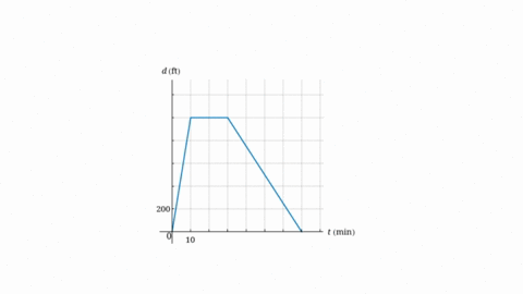 a-class-of-fourth-graders-walks-to-a-park-on-a-field-trip-the-function-yft-graphed-below-gives-their-distance-from-school-in-ft-t-minutes-after-they-left-the-building-a-what-is-the-average-speed-in-ma