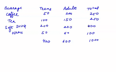 the-table-below-gives-beverage-preferences-for-random-samples-of-teens-and-adults-teens-adults-total-coffee-50-200-250-tea-100-150-250-soft-drink-200-200-400-other-50-50-100-400-600-1000-we-78518