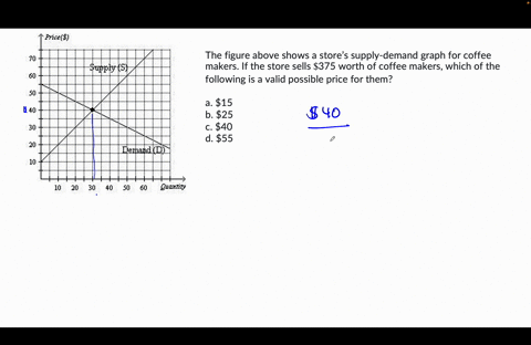 the-figure-above-shows-a-stores-supply-demand-graph-for-coffee-makers-if-the-store-sells-375-worth-of-coffee-makers-which-of-the-following-is-a-valid-possible-price-for-them-a-15-b-25-c-40-d-79786