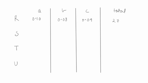 determine-pbs-from-this-probability-contingency-table-a-b-c-total-r-010-008-009-027-s-004-012-007-023-t-002-005-009-016-u-012-013-009-034-total-028-038-034-100-question-3-options-1-01200-2-0-12598