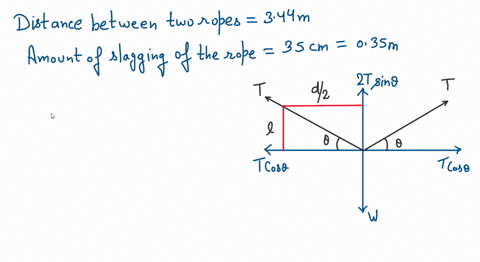 a-rope-assumed-massless-is-stretched-horizontally-between-twosupports-that-are-344-m-apart-when-an-object-of-weight-3160-n-ishung-at-the-center-of-the-rope-the-rope-is-observed-to-sag-by-350-95776
