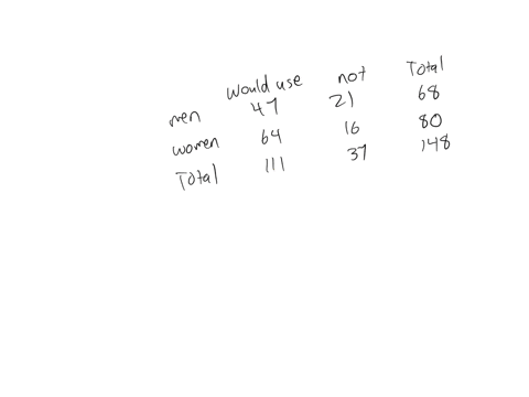 a-simple-random-sample-of-148-introduction-to-statistics-students-were-asked-whether-or-not-they-thought-they-would-ever-use-statistics-again-in-their-lives-the-following-table-gives-the-res-97185