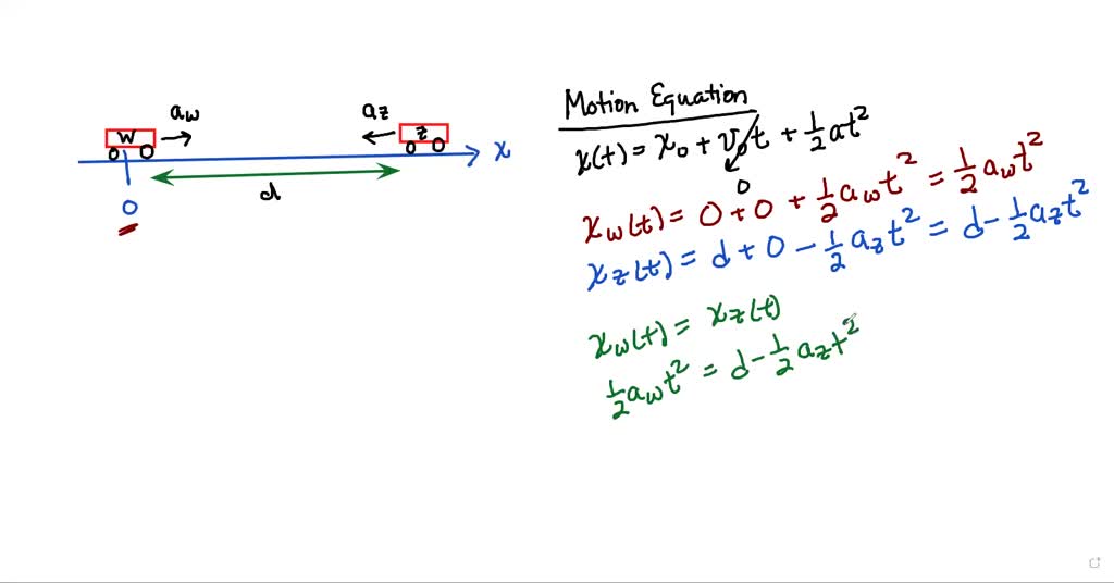 Toy car W travels across a horizontal surface with an acceleration of aw after starting from
