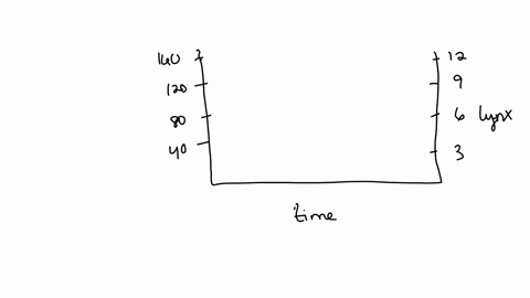 the-hare-population-was-very-low-in-976_-on-the-graph-below-plot-the-population-size-for-snowshoe-hares-and-canadian-lynx_-consider-carefully-which-axis-should-be-labelled-as-hare-and-lynx_-99708