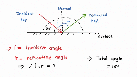 a-light-ray-hits-a-plane-surface-at-20-degrees-what-is-the-angle-between-the-incident-and-reflected-rays-39577