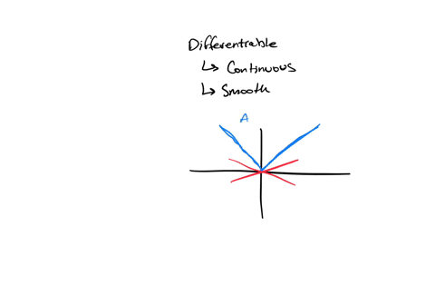 point-which-of-the-following-functions-not-differentiable-at-one-or-more-values-on-the-real-line-a-fz-izl-b-fz-72l3-g2-31-i-1-31-1-i-1-82181