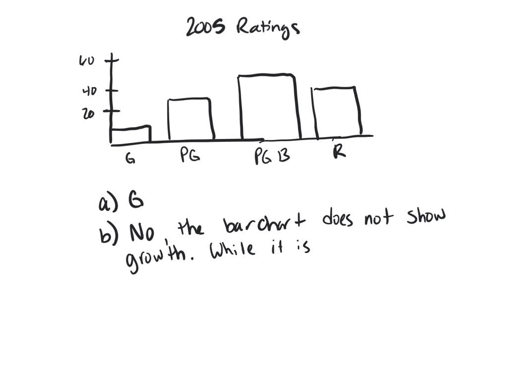 SOLVED: Ratings, again. Here is a bar chart summarizing the 2005 movie  ratings, as seen in the pie chart in Exercise 6. a) Which was the least  common rating? b) An editorial