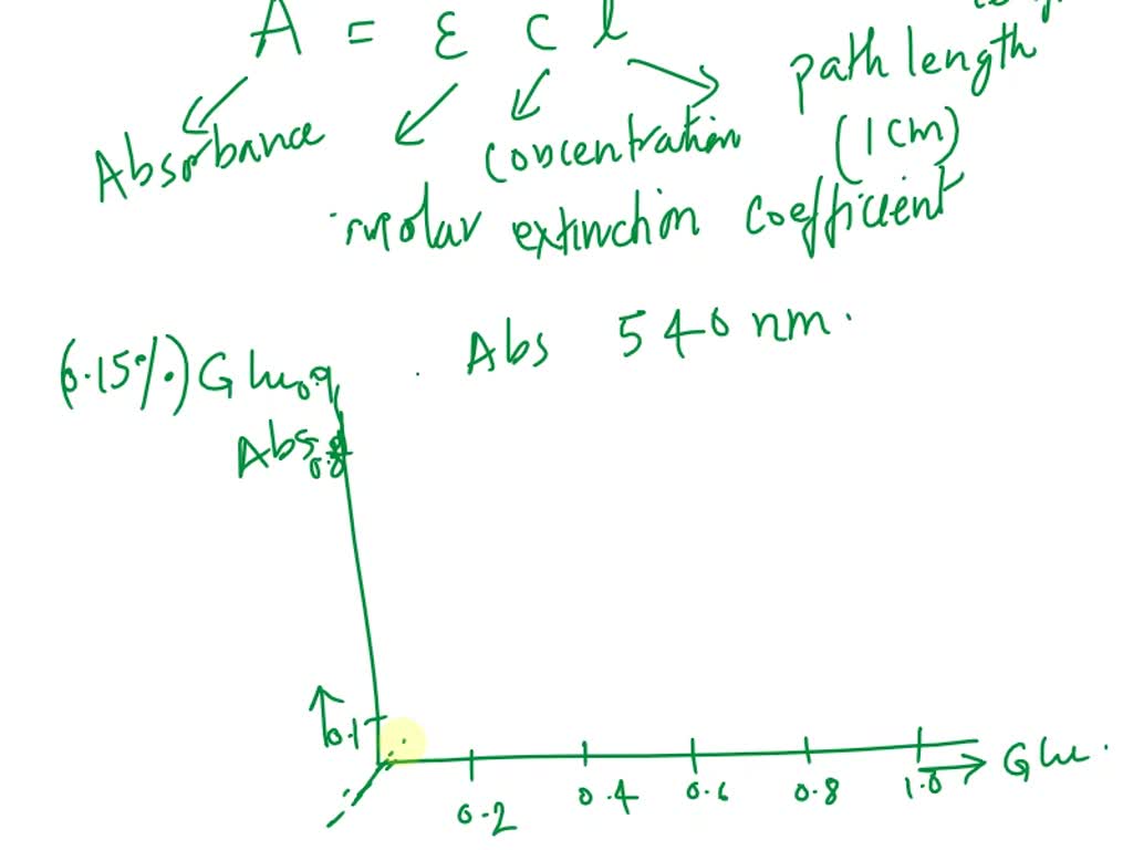 SOLVED a) Draw a standard curve on excel and read off the extinction