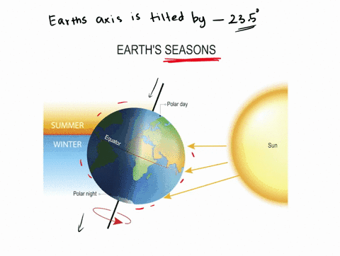 checkpoint-fill-in-the-blanks-the-seasons-are-the-result-of-the-dash-of-the-earths-the-earths-axis-is-tilted-by-since-the-axis-is-tilted-different-parts-of-the-are-faced-towards-the-sun-at-t-59198