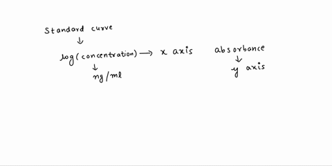 your-standard-curve-will-contain-the-log-of-concentration-in-ngml-on-the-x-axis-and-absorbance-on-the-y-axis-suppose-you-get-an-absorbance-value-for-an-unknown-sample-and-find-an-x-value-of-11046