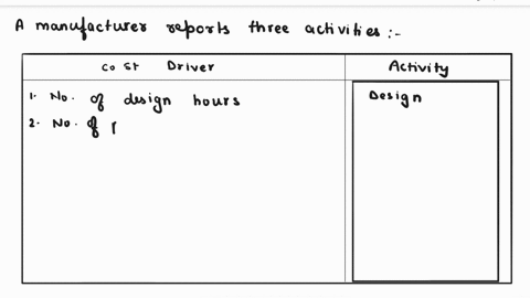 a-manufacturer-reports-three-activitiesassembling-components-into-productsproduct-designand-purchase-order-processing-1number-of-design-hours-2number-of-purchase-orders-received-3number-of-p-16562