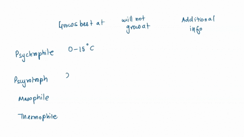 microbial-growth-favors-different-temperature_-define-the-following-temperature-preference-grows-best-at-will-not-grow-at-_-additional-information-psychrophile-psvchrotroph-mesophile-thermop-21445