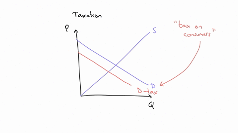 suppose-the-government-of-valtonia-imposes-a-tax-on-consumers-graph-a-graph-a-on-the-right-shows-a-market-initially-in-equilibrium-along-with-the-impact-of-a-tax-equal-top2-p-using-the-trian-40847