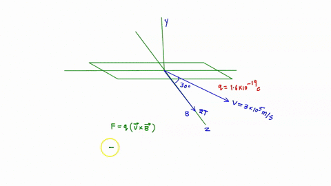 q1a-beam-of-protons-q-16-x-10-19-c-moves-at-30-x-105-ms-through-a-uniform-20t-magnetic-field-directed-along-the-positive-z-axis-as-shown-in-the-figure-the-velocity-of-each-proton-lies-in-the-82591