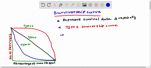 which-survivorship-strategy-is-used-by-the-type-i-species-a-having-a-short-life-span-b-having-a-high-birthrate-c-dying-mostly-while-young-d-having-few-offspring-2-points-this-graph-shows-thr-36054