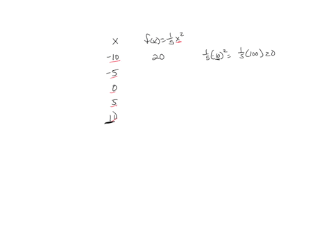 complete-the-table-of-values-for-the-following-function-and-then-plot-the-points-to-graph-the-function-by-hand-fx-complete-the-table-ofvalues-for-the-function-fx-x-flx-x2-10-10-type-integers-87315