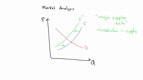 the-graph-represents-the-market-for-soft-drinks-suppose-that-one-of-the-industrys-major-suppliers-of-soft-drinks-has-decided-to-exit-the-market-to-focus-on-its-snack-foods-at-the-same-time-t-42739